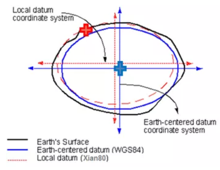 坐標轉(zhuǎn)換中的七參數(shù)詳談,測量員值得收藏