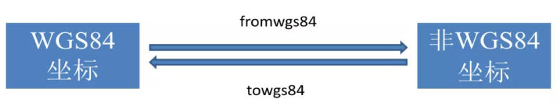 坐標(biāo)調(diào)換 坐標(biāo)調(diào)換